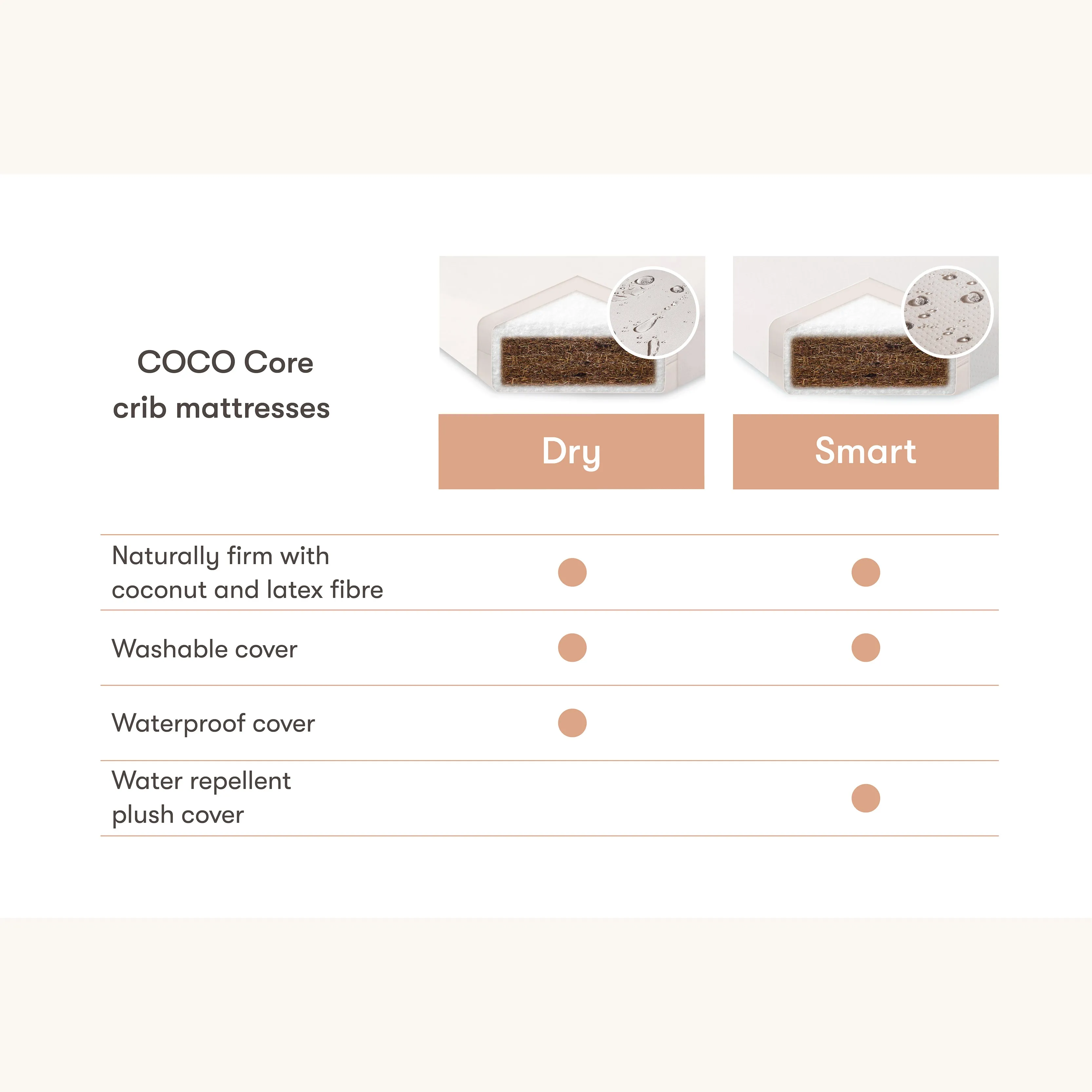 Babyletto Coco Core Crib Mattress | Dry Waterproof Cover | Naturally Firm